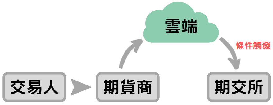 元大智能雲端單介紹