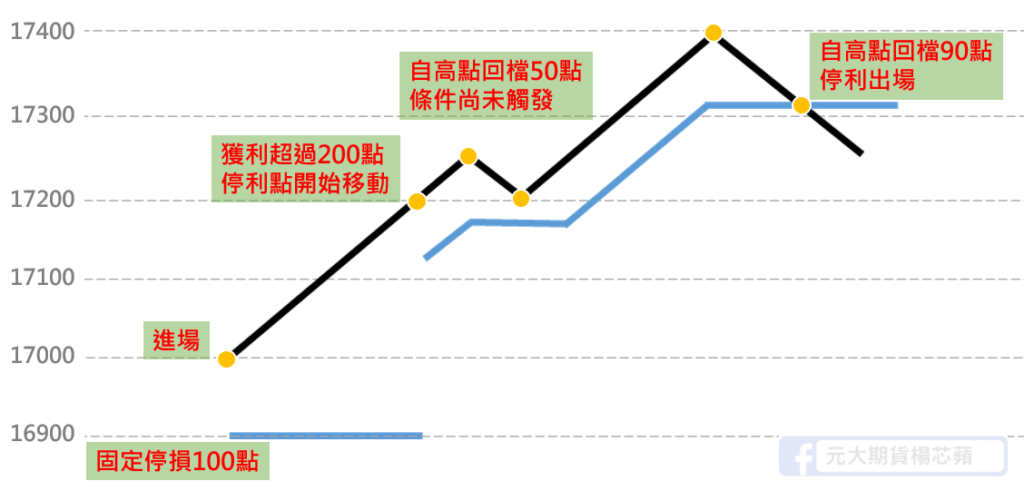 移動停損停利說明